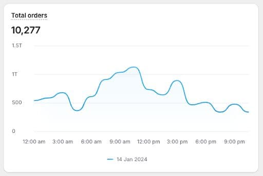 10K orders in 1 day
