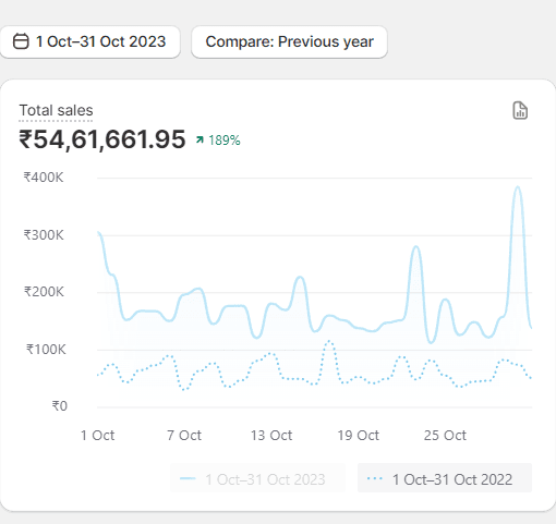 ₹54.6L monthly, +189%