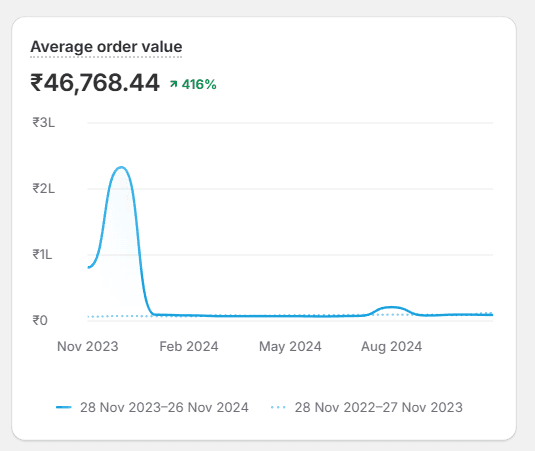 AOV up 416%