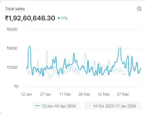 Shopify dashboard showing total sales of ₹1,92,60,646 in three months