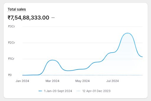 Shopify dashboard showing total sales of ₹7,54,88,333 for a home decor brand