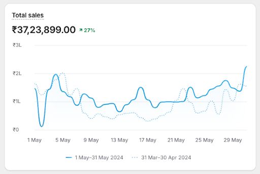 Shopify dashboard showing ₹37,23,899 in total sales for May 2024, up 27%