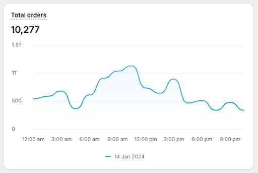 Shopify dashboard showing 10,277 orders on a single day